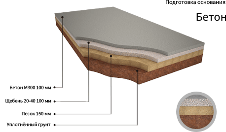 Подготовка основания. Бетон