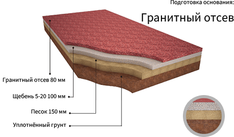 Подготовка основания. Гранитный отсев